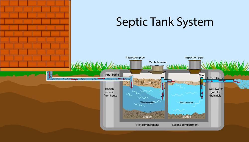 The Dangers Associated with Septic Systems